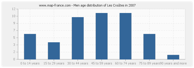 Men age distribution of Les Croûtes in 2007